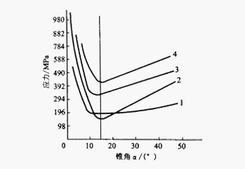 ?？兹肟阱F角與單位擠壓力之間的關系曲線圖